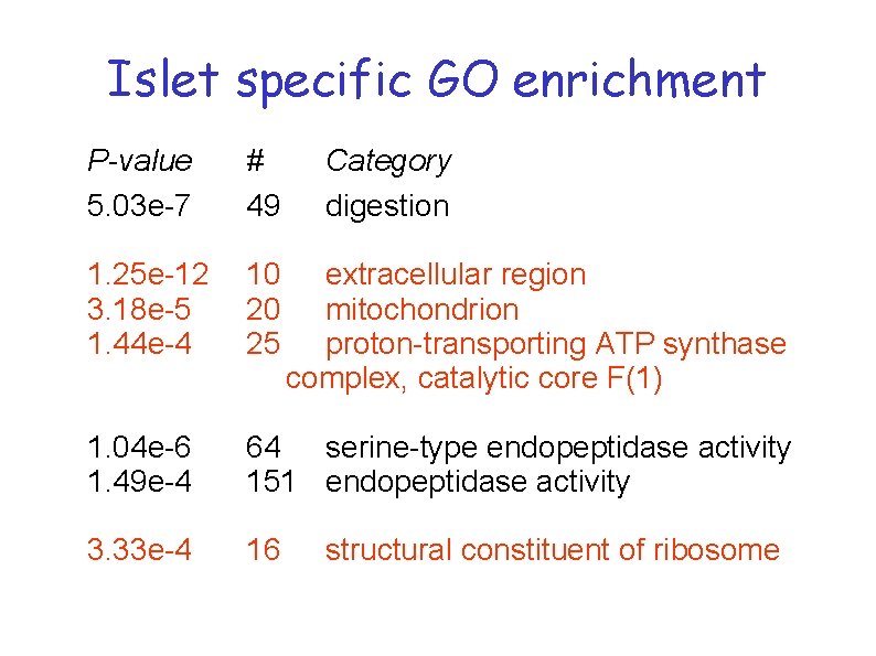 Islet specific GO enrichment P-value 5. 03 e-7 # 49 Category digestion 1. 25 Islet specific GO enrichment P-value 5. 03 e-7 # 49 Category digestion 1. 25