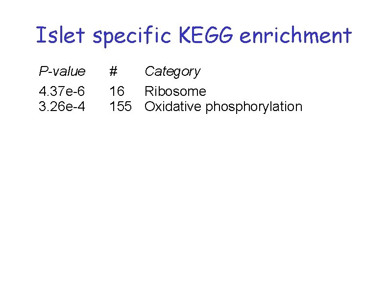 Islet specific KEGG enrichment P-value 4. 37 e-6 3. 26 e-4 # Category 16 Islet specific KEGG enrichment P-value 4. 37 e-6 3. 26 e-4 # Category 16