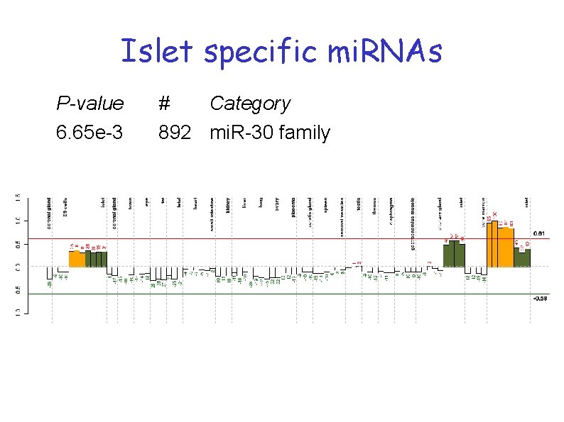 Islet specific mi. RNAs P-value 6. 65 e-3 # Category 892 mi. R-30 family Islet specific mi. RNAs P-value 6. 65 e-3 # Category 892 mi. R-30 family