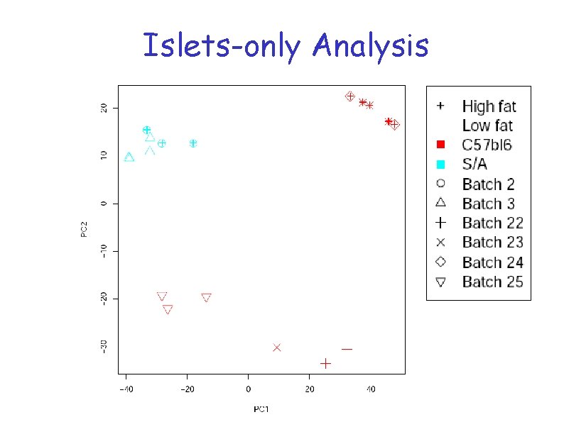 Islets-only Analysis Islets-only Analysis