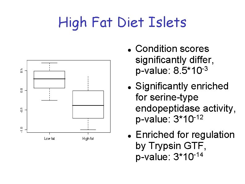High Fat Diet Islets Condition scores significantly differ, p-value: 8. 5*10 -3 Significantly enriched High Fat Diet Islets Condition scores significantly differ, p-value: 8. 5*10 -3 Significantly enriched