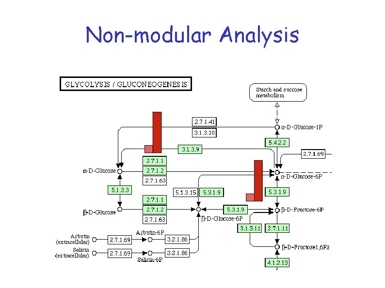 Non-modular Analysis Non-modular Analysis