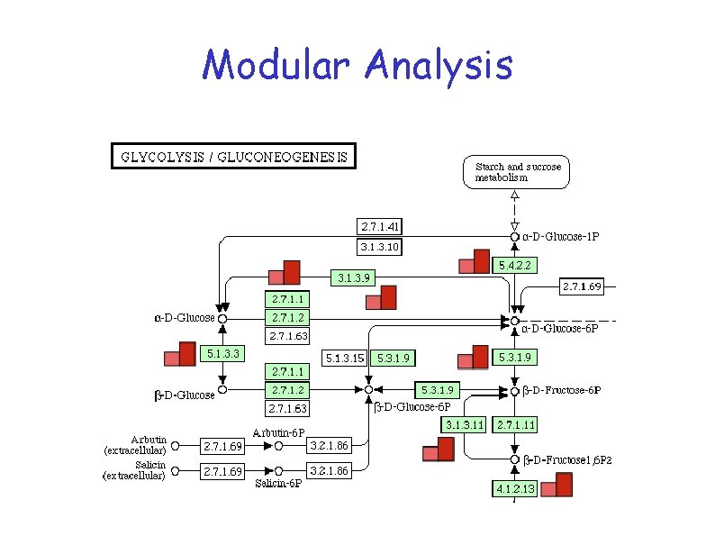 Modular Analysis Modular Analysis