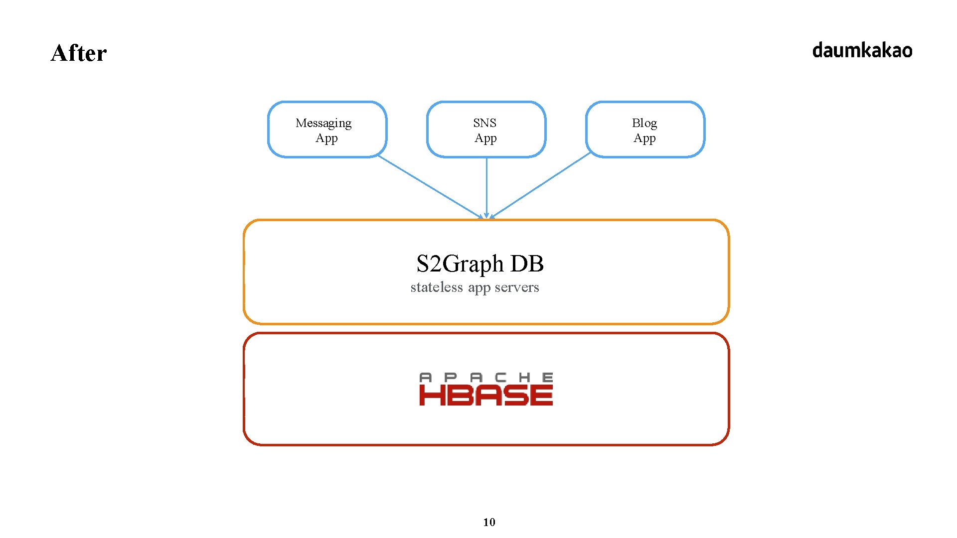 After Messaging App SNS App S 2 Graph DB stateless app servers 10 Blog