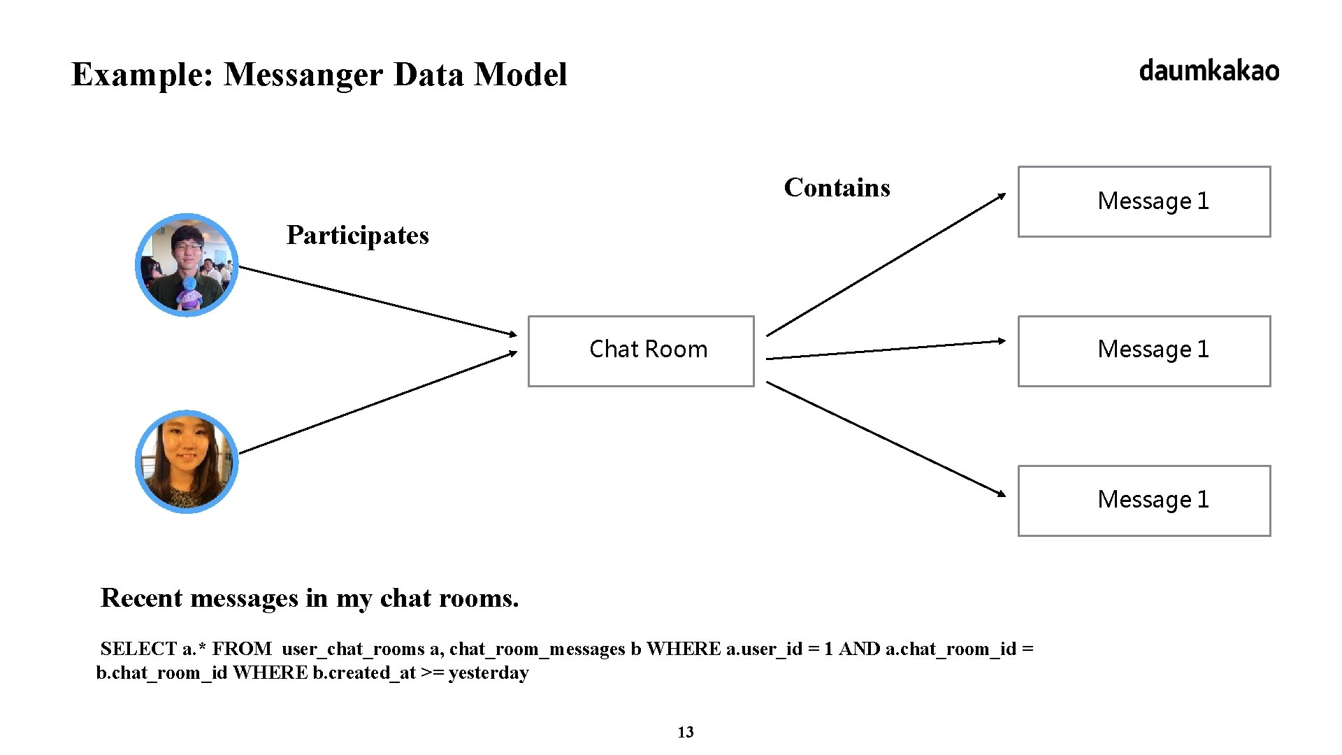 Example: Messanger Data Model Contains Message 1 Participates Chat Room Message 1 Recent messages