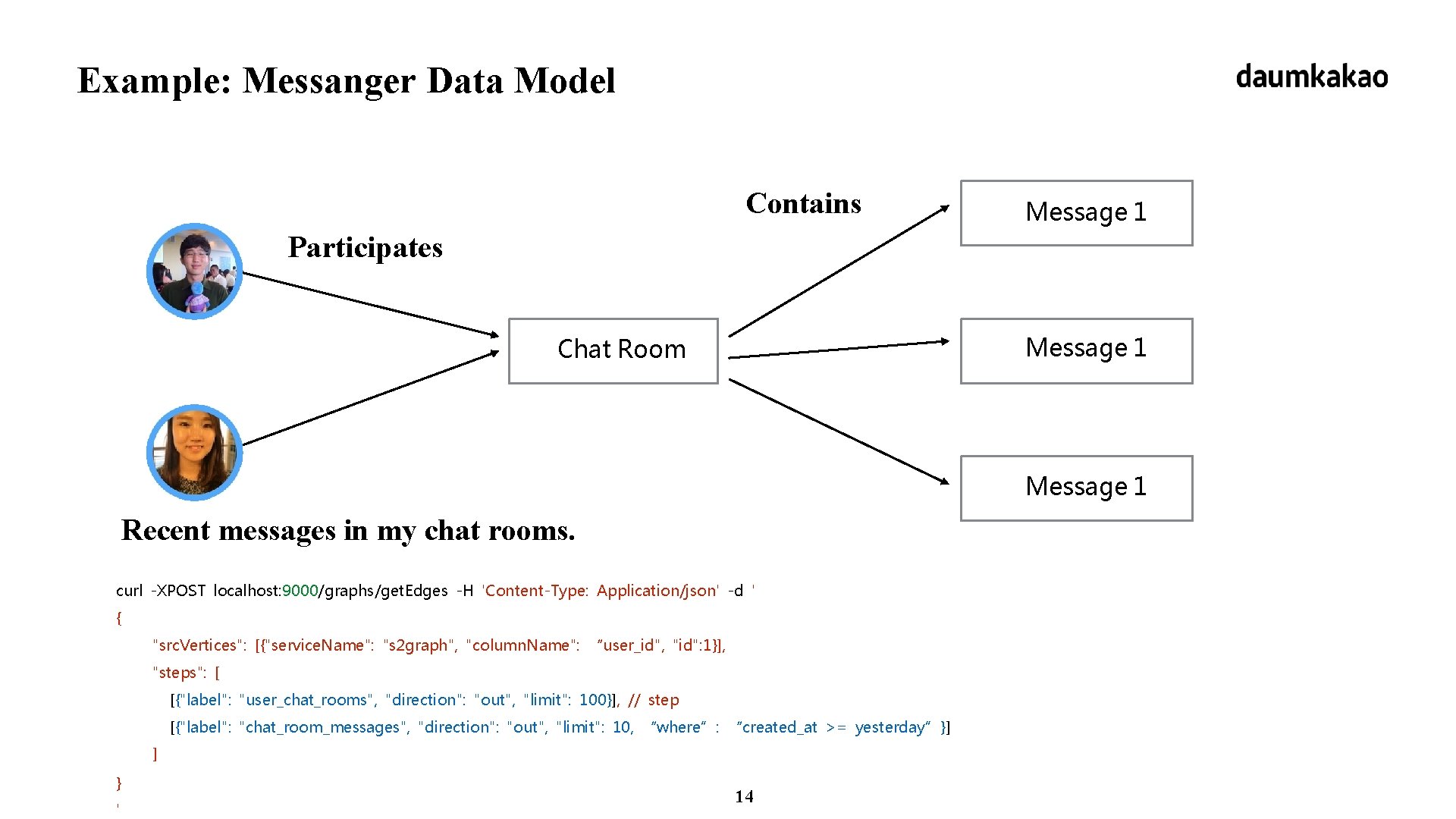 Example: Messanger Data Model Contains Message 1 Participates Message 1 Chat Room Message 1