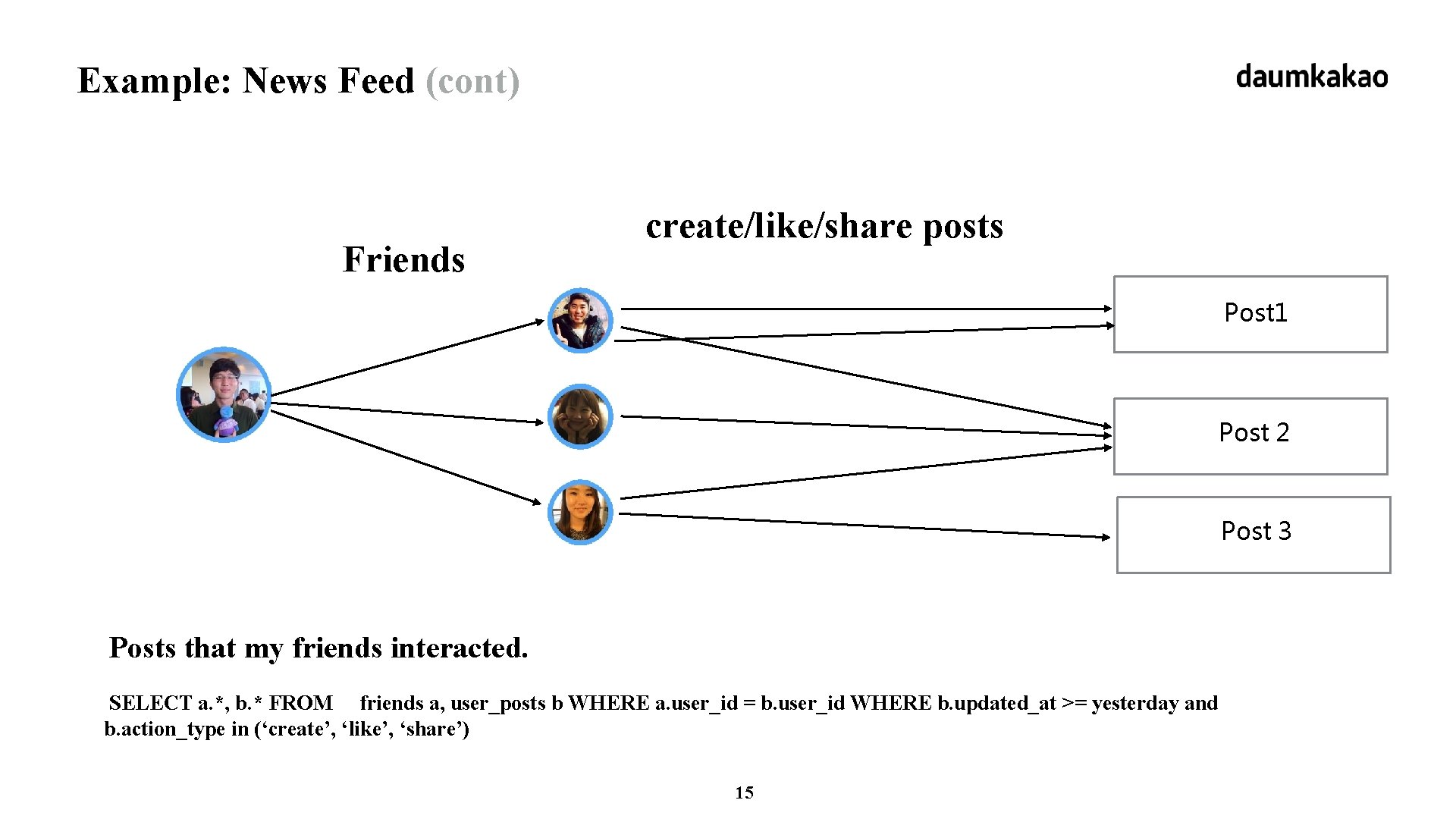 Example: News Feed (cont) Friends create/like/share posts Post 1 Post 2 Post 3 Posts