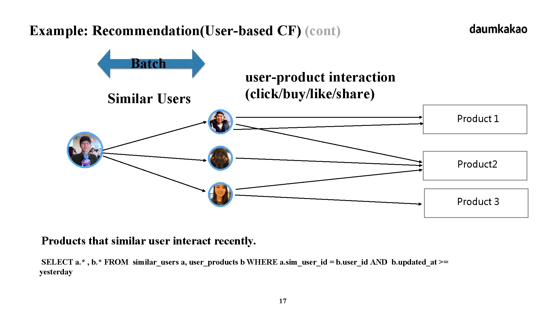 Example: Recommendation(User-based CF) (cont) Batch Similar Users user-product interaction (click/buy/like/share) Product 1 Product 2