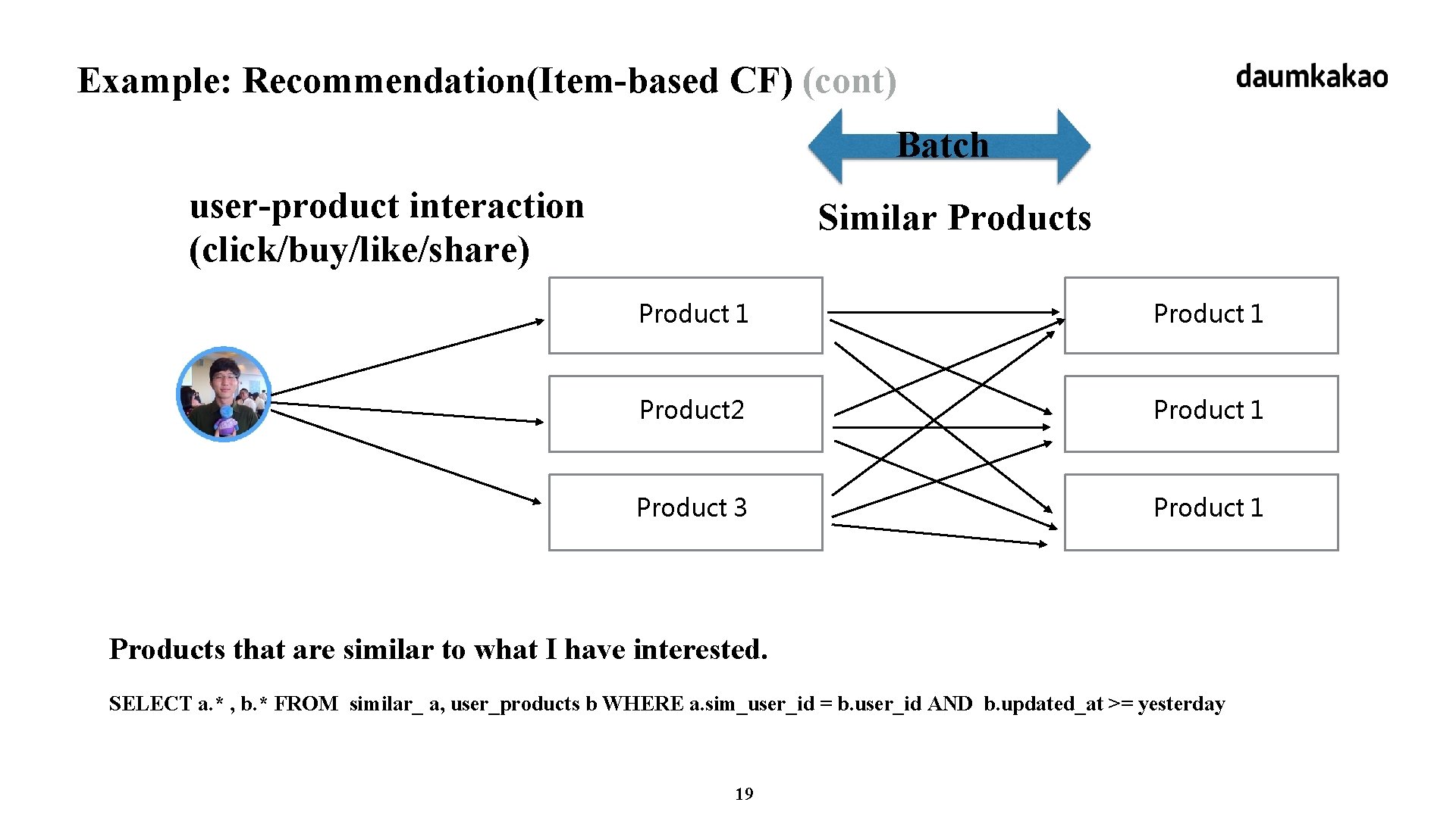 Example: Recommendation(Item-based CF) (cont) Batch user-product interaction (click/buy/like/share) Similar Products Product 1 Product 2