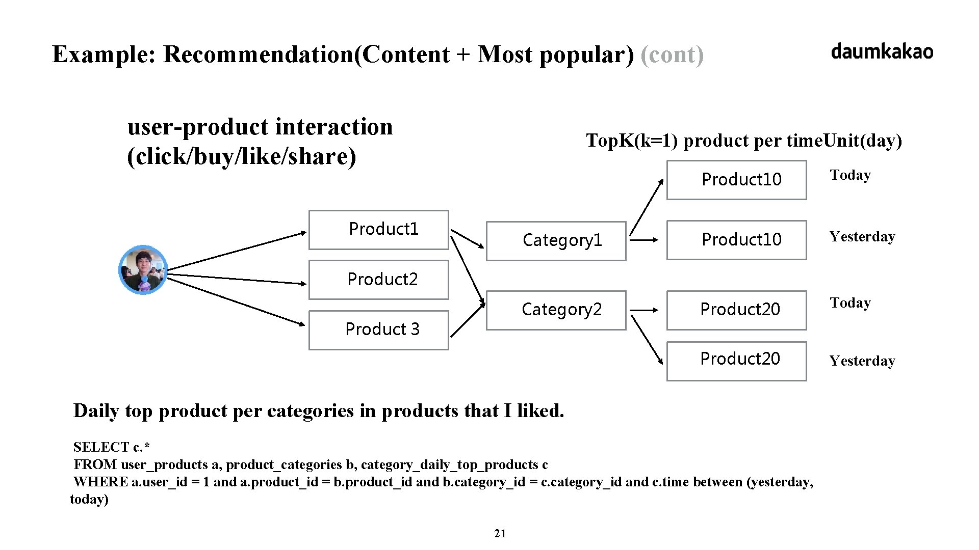 Example: Recommendation(Content + Most popular) (cont) user-product interaction (click/buy/like/share) Top. K(k=1) product per time.