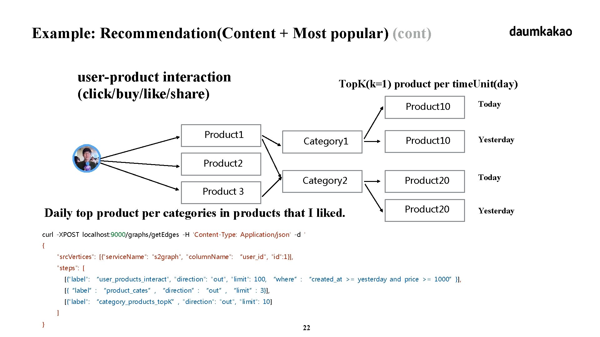 Example: Recommendation(Content + Most popular) (cont) user-product interaction (click/buy/like/share) Top. K(k=1) product per time.