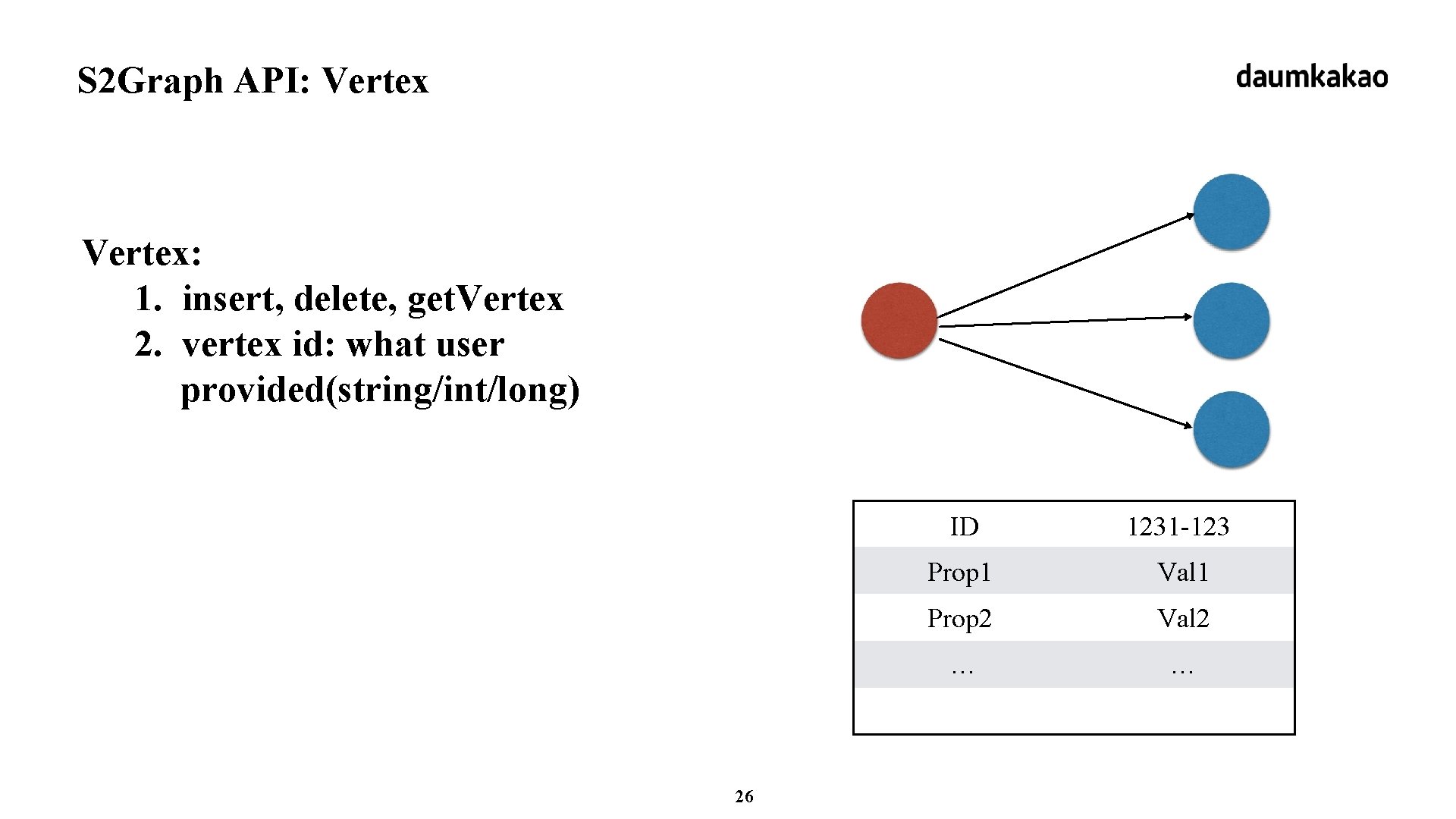 S 2 Graph API: Vertex: 1. insert, delete, get. Vertex 2. vertex id: what