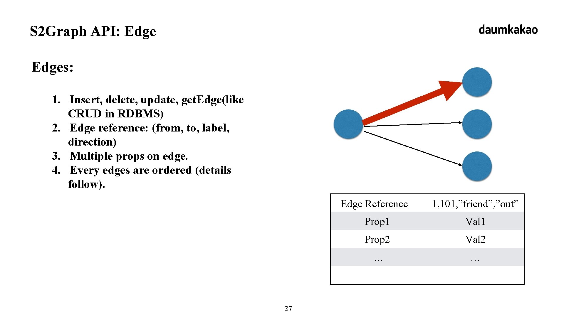 S 2 Graph API: Edges: 1. Insert, delete, update, get. Edge(like CRUD in RDBMS)