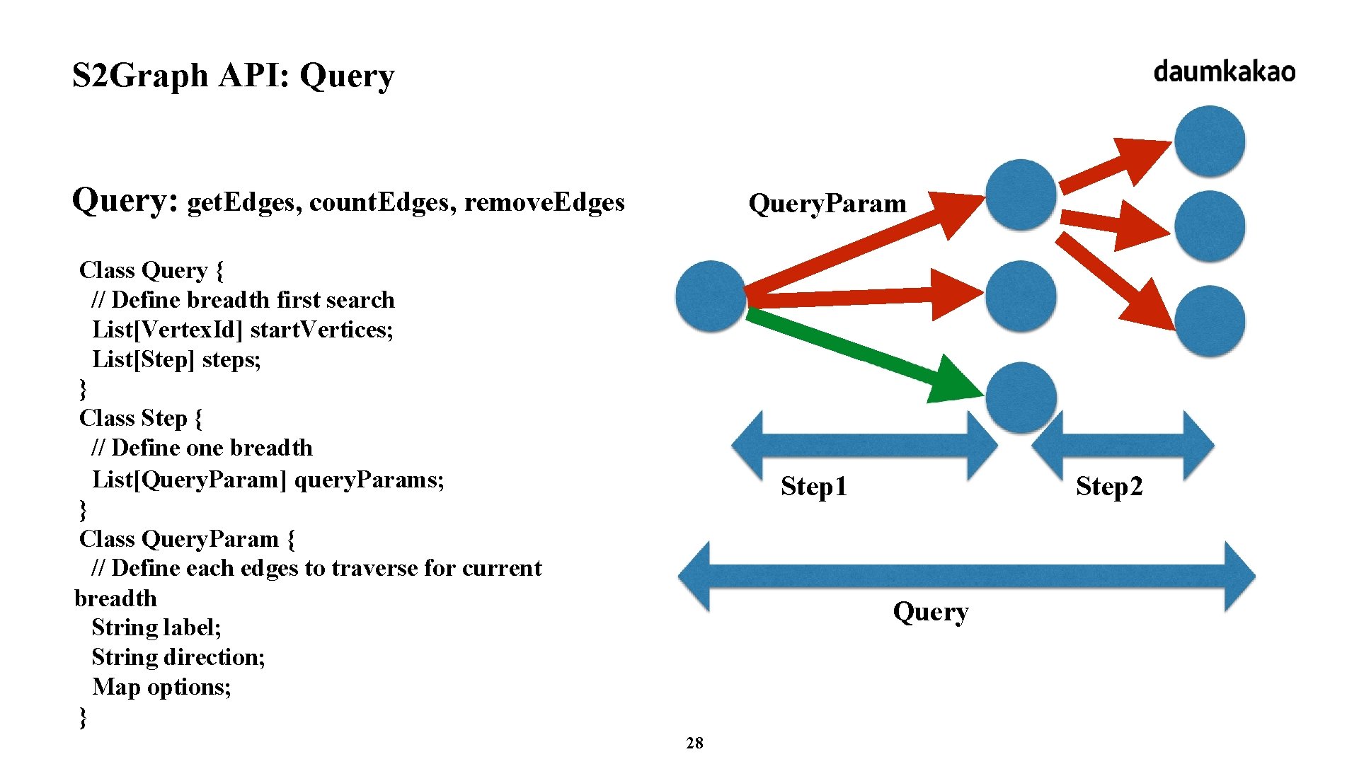 S 2 Graph API: Query: get. Edges, count. Edges, remove. Edges Query. Param Class