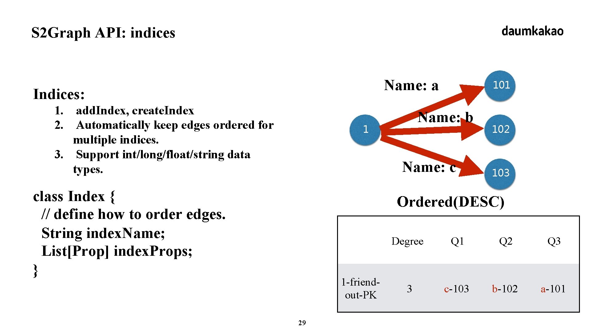 S 2 Graph API: indices Name: a Indices: 1. add. Index, create. Index 2.