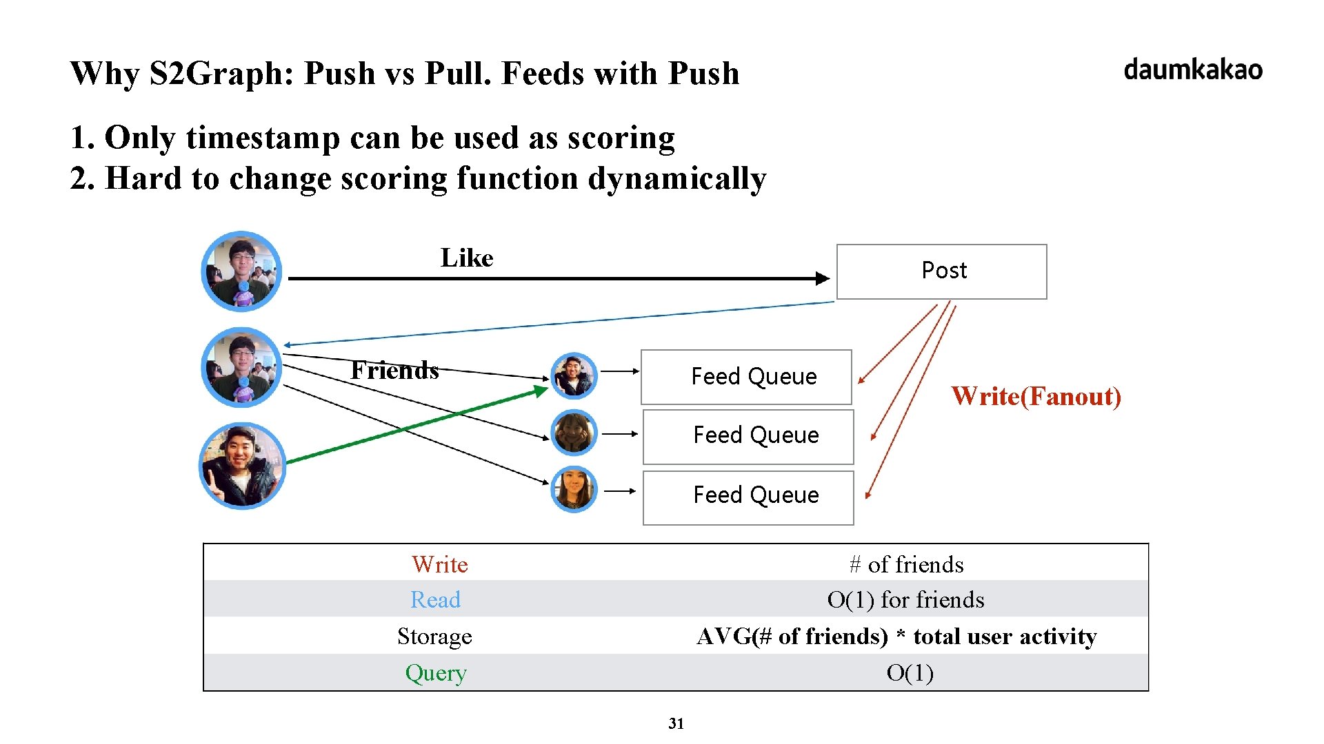 Why S 2 Graph: Push vs Pull. Feeds with Push 1. Only timestamp can