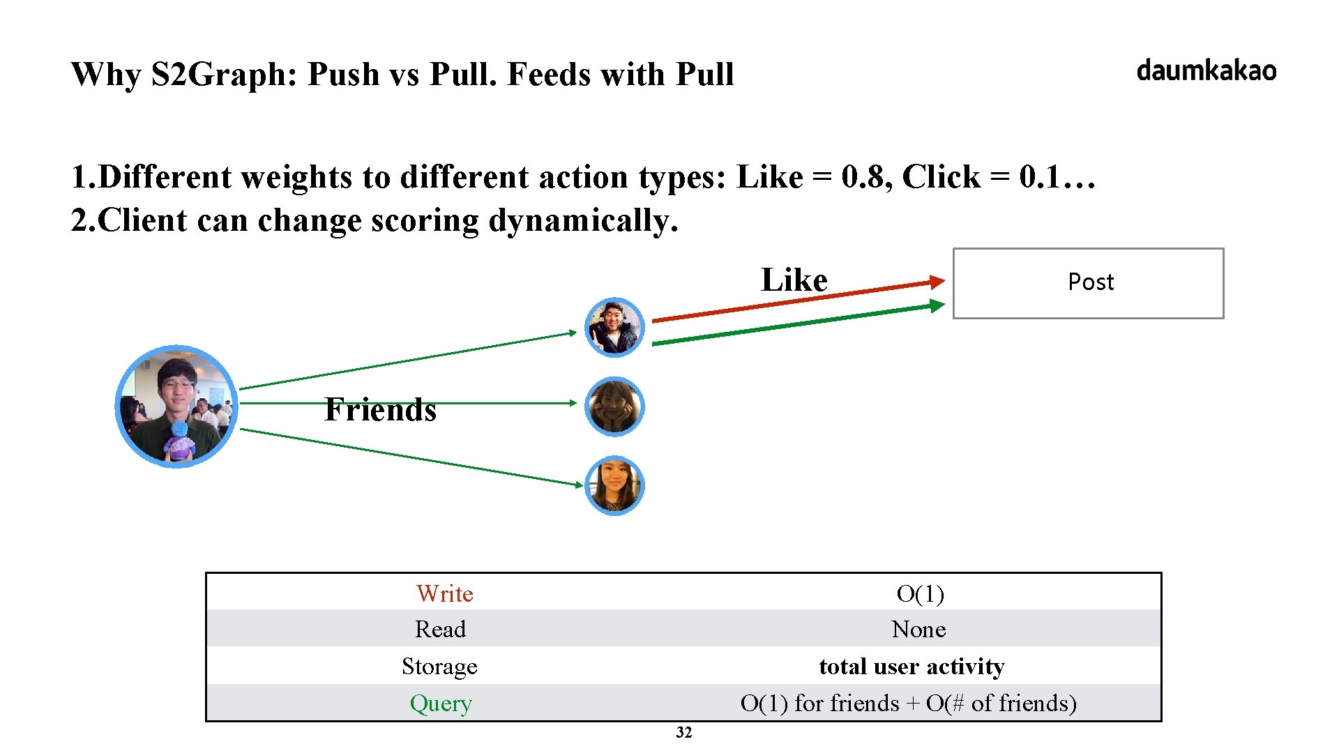 Why S 2 Graph: Push vs Pull. Feeds with Pull 1. Different weights to