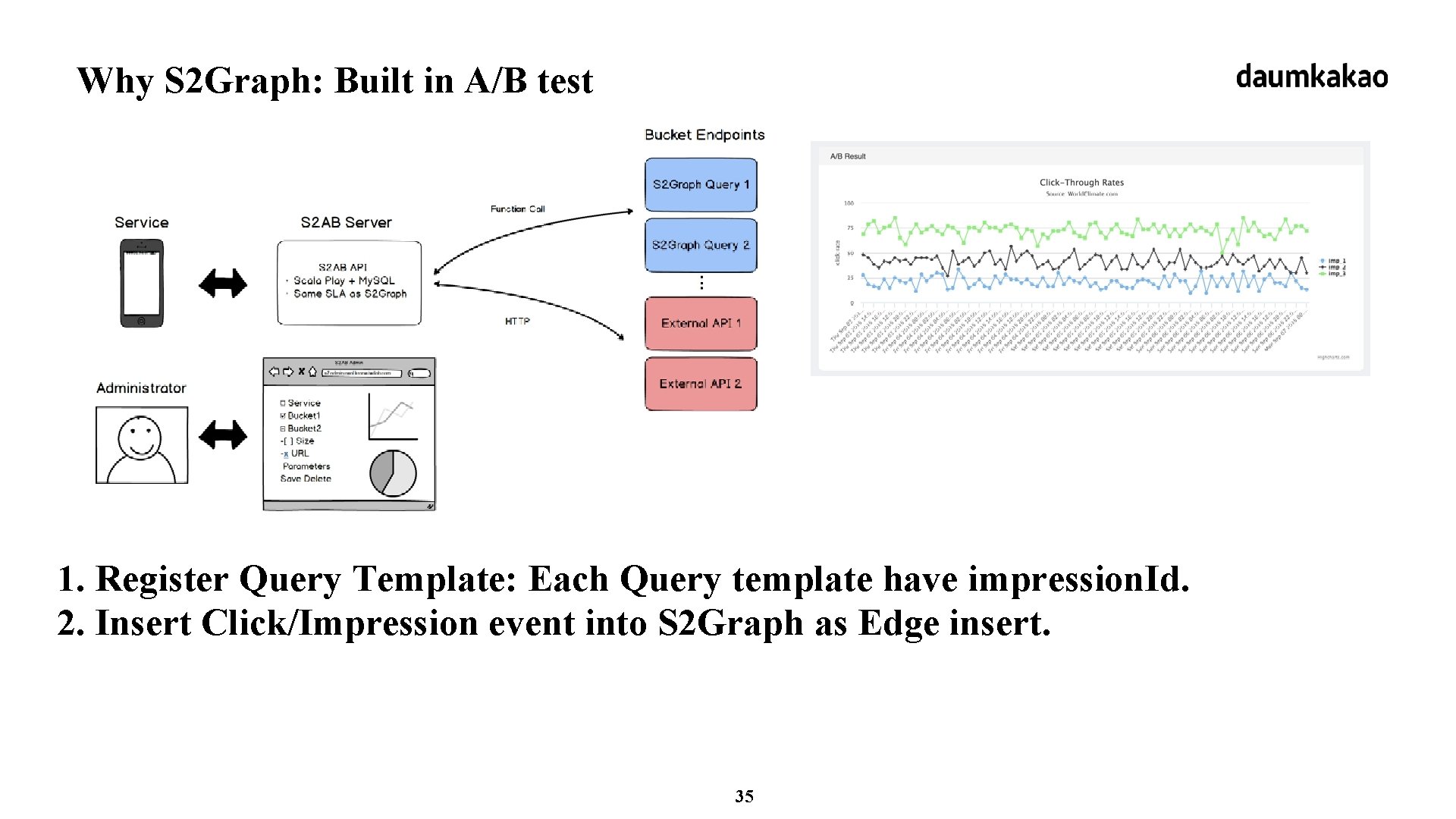 Why S 2 Graph: Built in A/B test 1. Register Query Template: Each Query