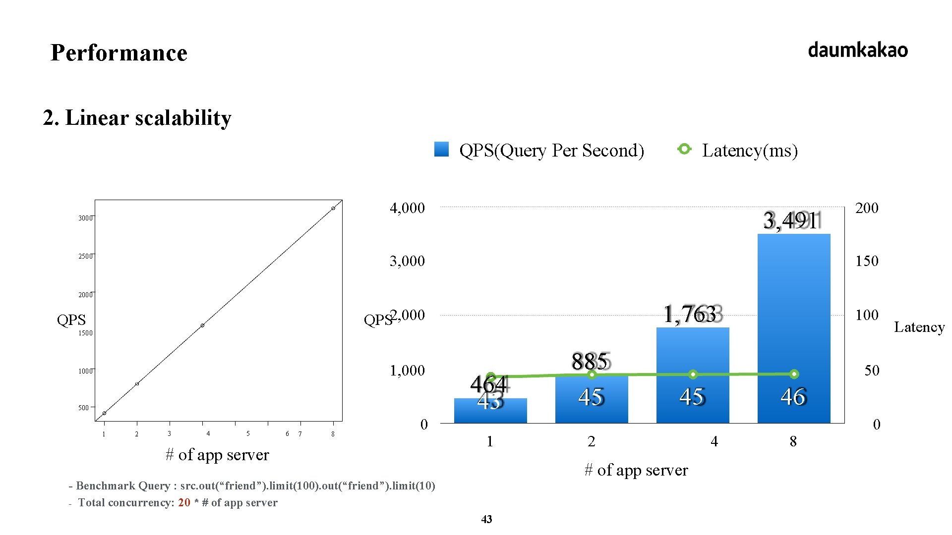 Performance 2. Linear scalability QPS(Query Per Second) Latency(ms) 4, 000 3, 491 3, 000