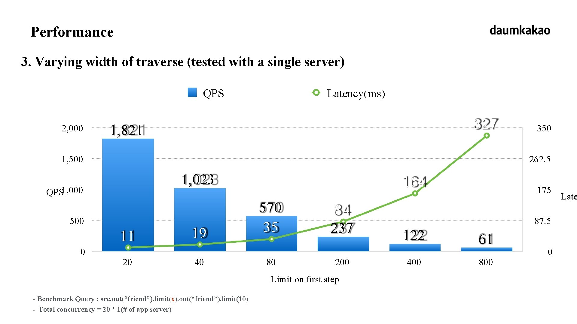 Performance 3. Varying width of traverse (tested with a single server) QPS 2, 000