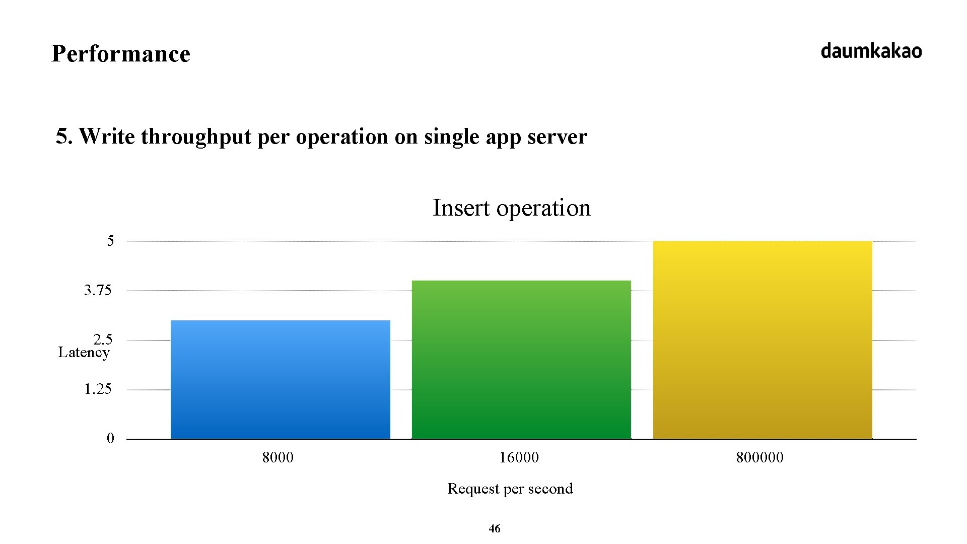 Performance 5. Write throughput per operation on single app server Insert operation 5 3.