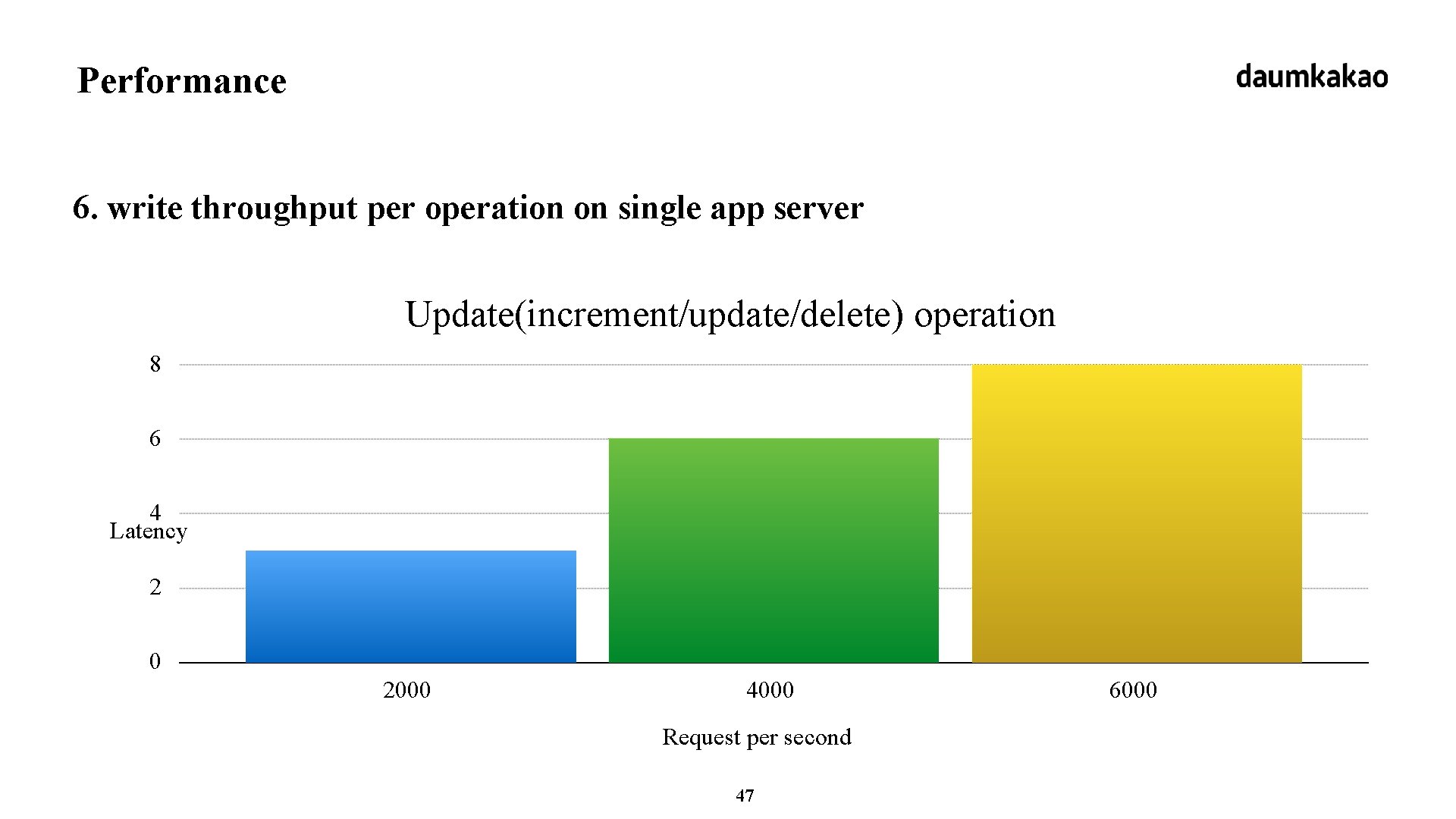Performance 6. write throughput per operation on single app server Update(increment/update/delete) operation 8 6