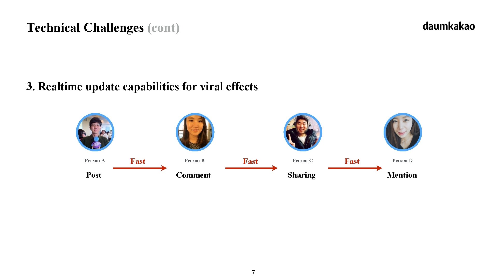 Technical Challenges (cont) 3. Realtime update capabilities for viral effects Person A Post Fast