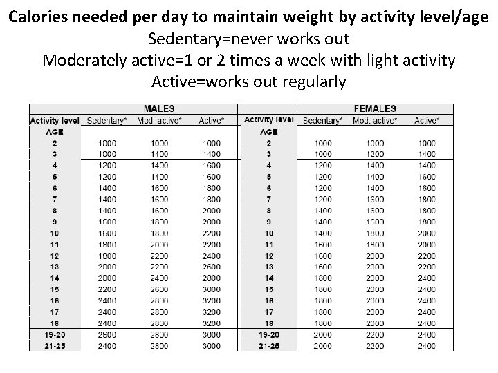 Calories needed per day to maintain weight by activity level/age Sedentary=never works out Moderately
