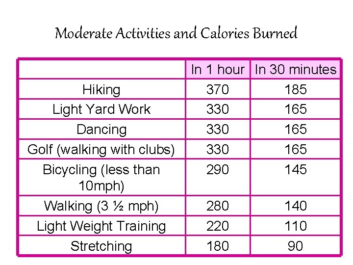 Moderate Activities and Calories Burned Hiking Light Yard Work Dancing Golf (walking with clubs)