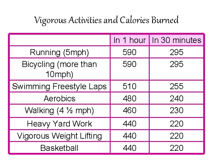 Vigorous Activities and Calories Burned Running (5 mph) Bicycling (more than 10 mph) Swimming
