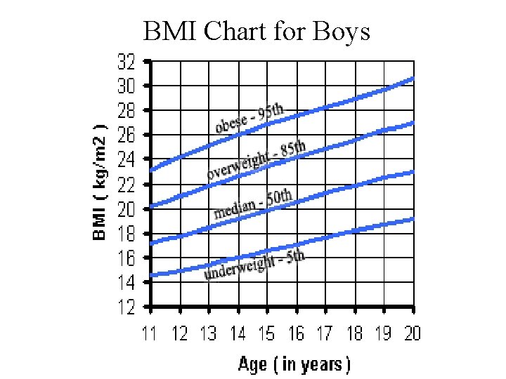 BMI Chart for Boys 