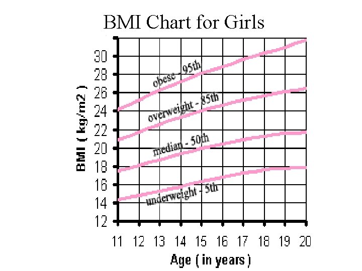 BMI Chart for Girls 