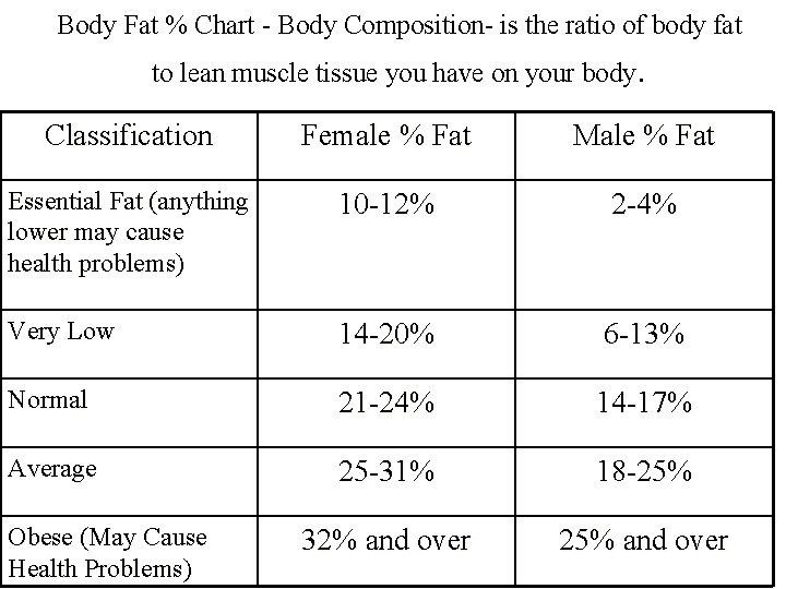 Body Fat % Chart - Body Composition- is the ratio of body fat to
