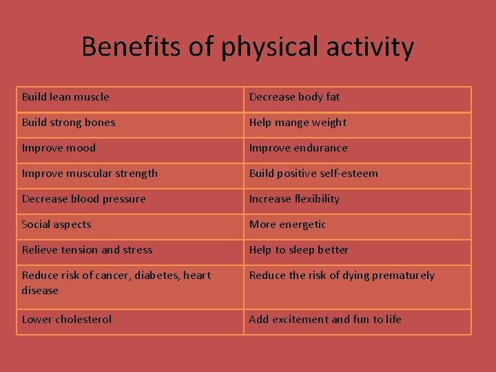 Benefits of physical activity Build lean muscle Decrease body fat Build strong bones Help