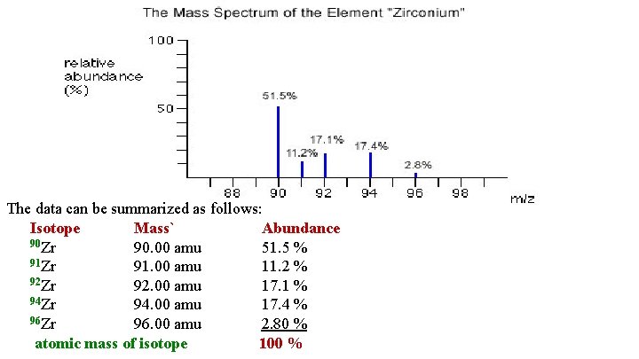 The data can be summarized as follows: Isotope Mass` Abundance 90 Zr 90. 00