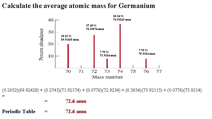 Calculate the average atomic mass for Germanium 36. 54 % 73. 92115 amu 27.