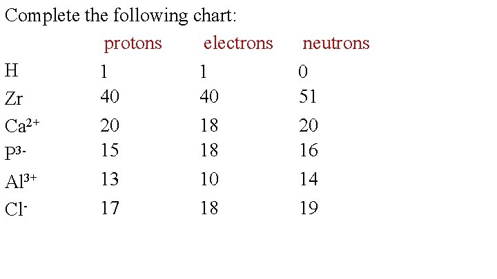 Complete the following chart: protons electrons H 1 1 40 40 Zr Ca 2+