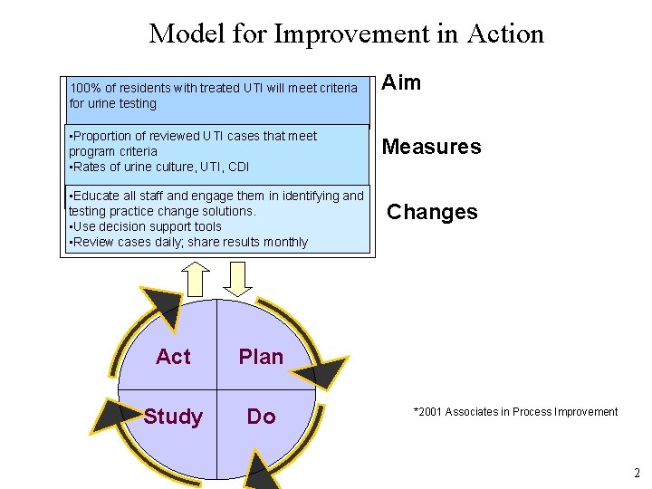 Model for Improvement in Action 100% of residents with treated UTI will meet criteria
