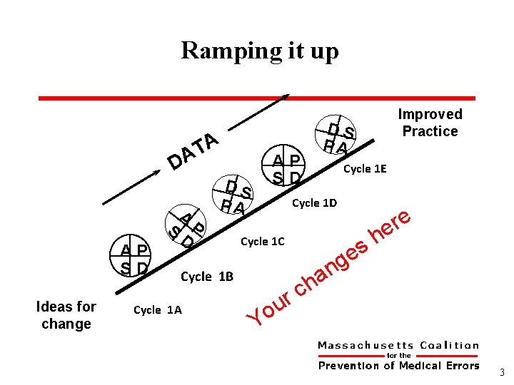Ramping it up A T A D AP SD Ideas for change A S