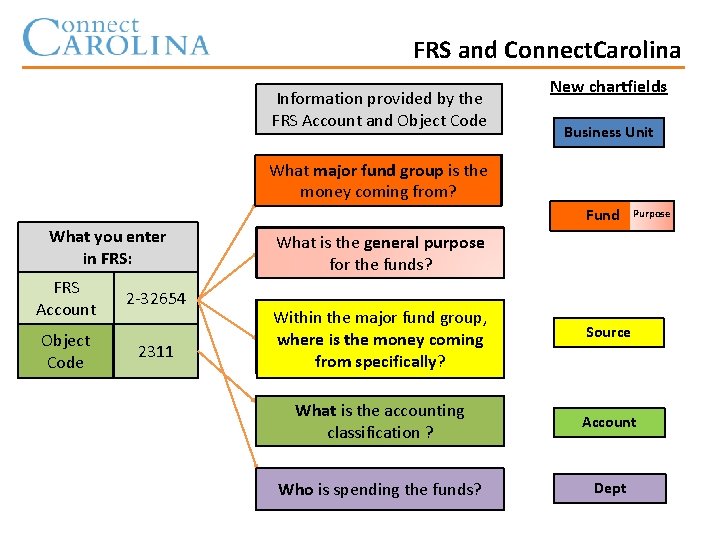 FRS and Connect. Carolina Information provided by the FRS Account and Object Code New