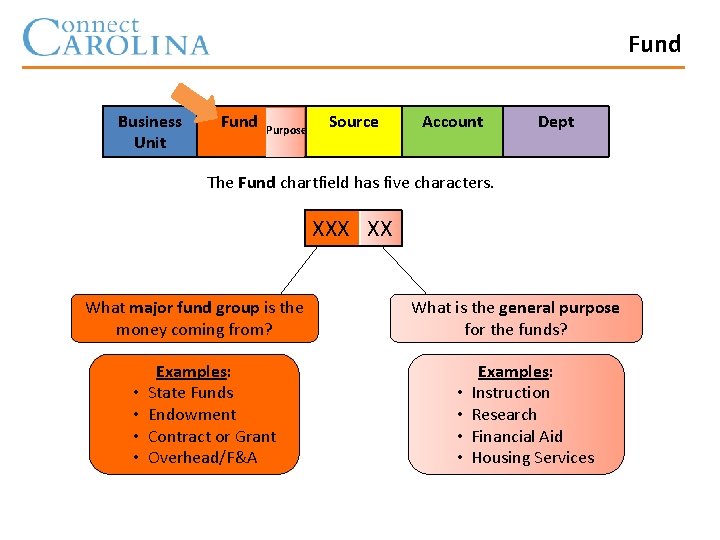 Fund Business Unit Fund Purpose Source Account Dept The Fund chartfield has five characters.