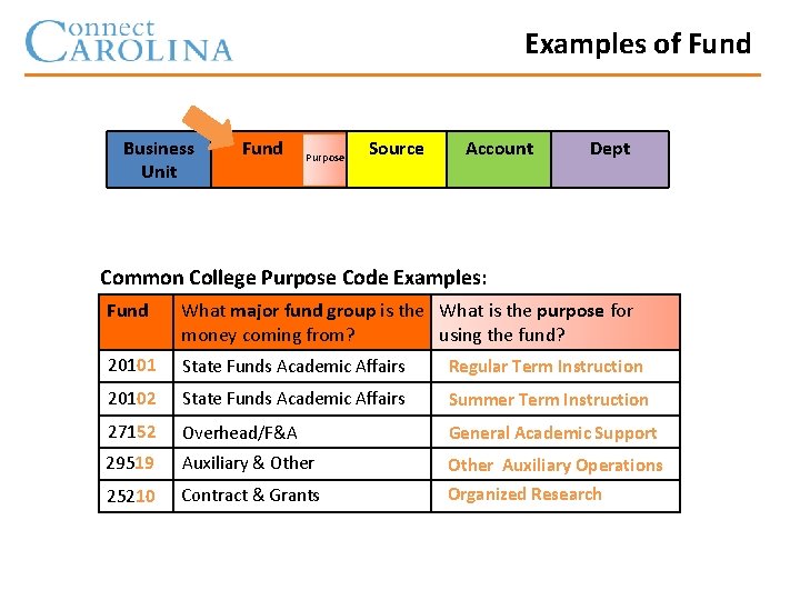Examples of Fund Business Unit Fund Purpose Source Account Dept Common College Purpose Code