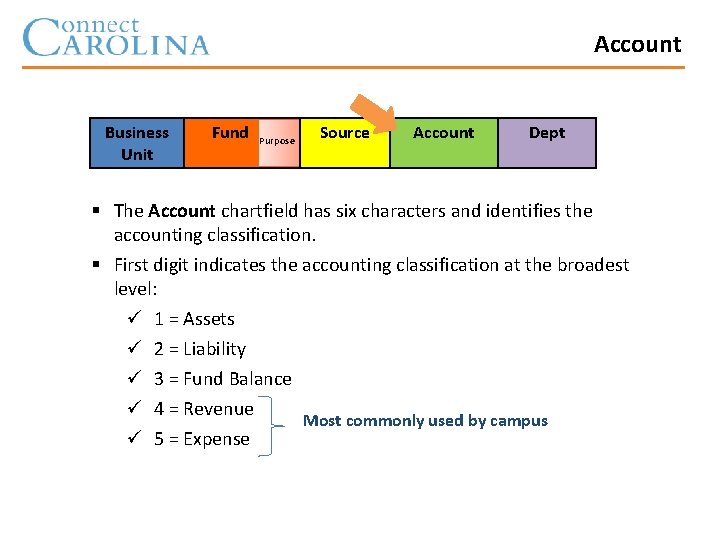 Account Business Unit Fund Purpose Source Account Dept § The Account chartfield has six