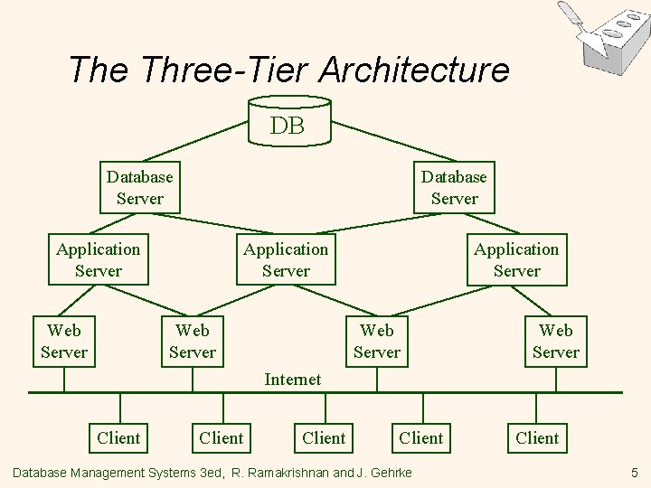 The Three-Tier Architecture DB Database Server Application Server Web Server Internet Client Database Management