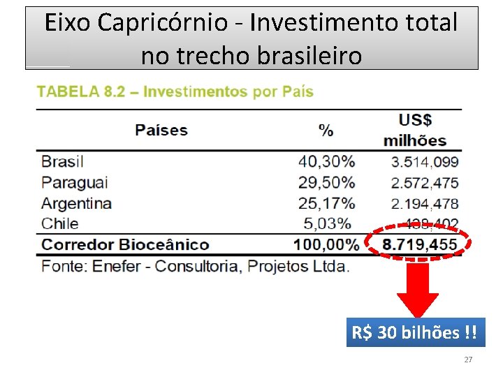 Eixo Capricórnio - Investimento total no trecho brasileiro R$ 30 bilhões !! 27 