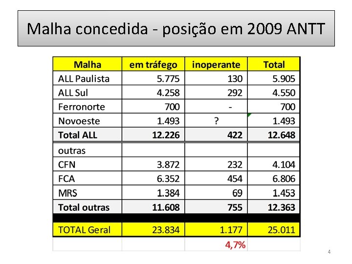 Malha concedida - posição em 2009 ANTT 4 