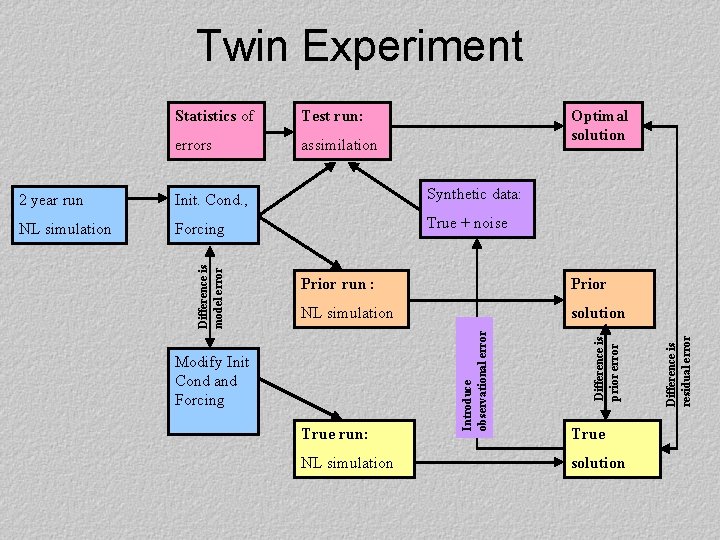 Twin Experiment Test run: errors assimilation Optimal solution Init. Cond. , Synthetic data: NL