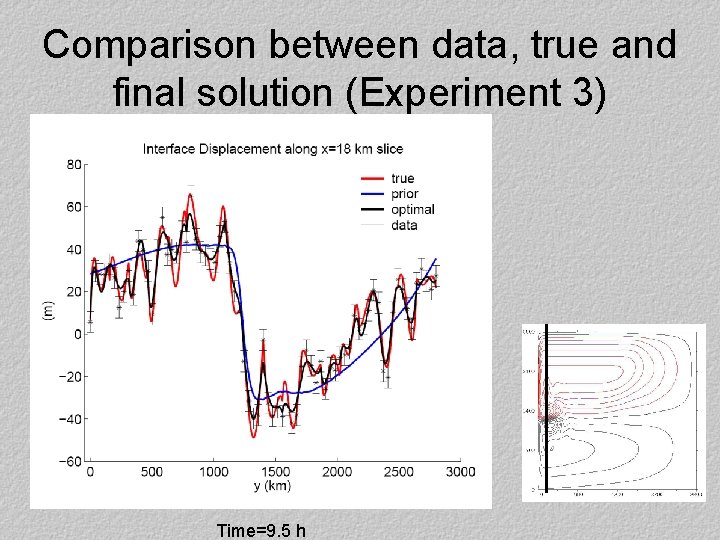 Comparison between data, true and final solution (Experiment 3) Time=9. 5 h 