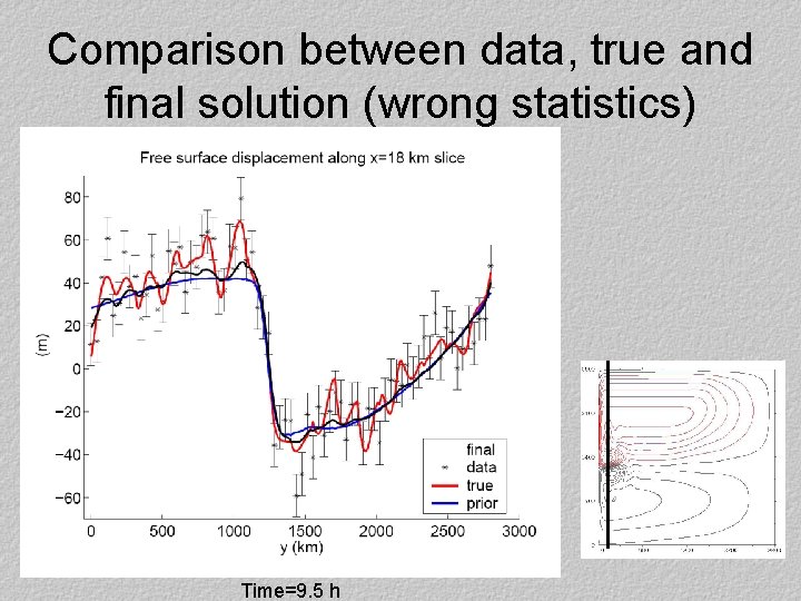 Comparison between data, true and final solution (wrong statistics) Time=9. 5 h 