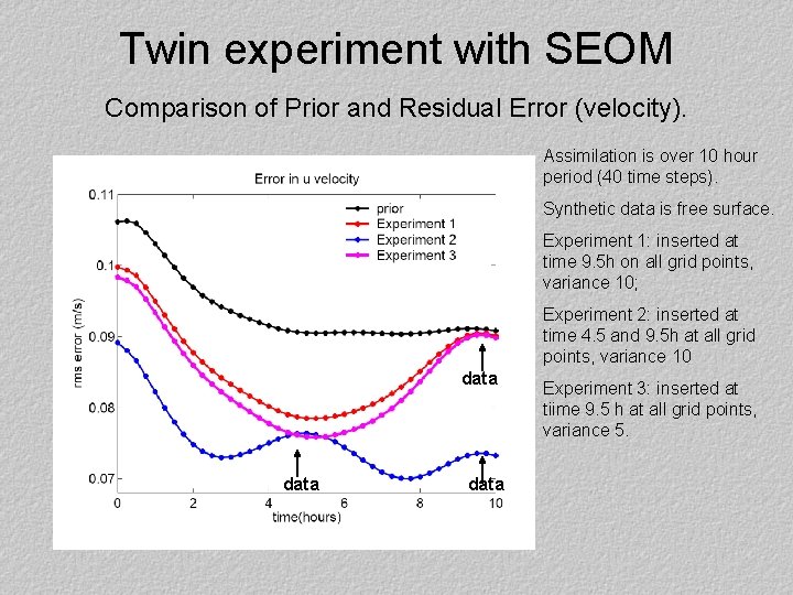 Twin experiment with SEOM Comparison of Prior and Residual Error (velocity). Assimilation is over